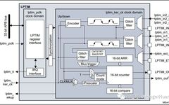 Unique Features of STM32 Low-Power Timer (LPTIM)