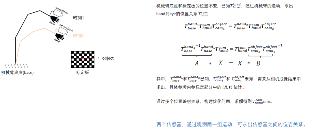 Multi-Sensor Fusion Perception - Sensor Extrinsic Calibration and Online Calibration Learning