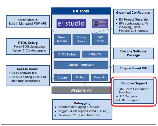 How to Add IAR and Keil ARM Compilers to e² Studio