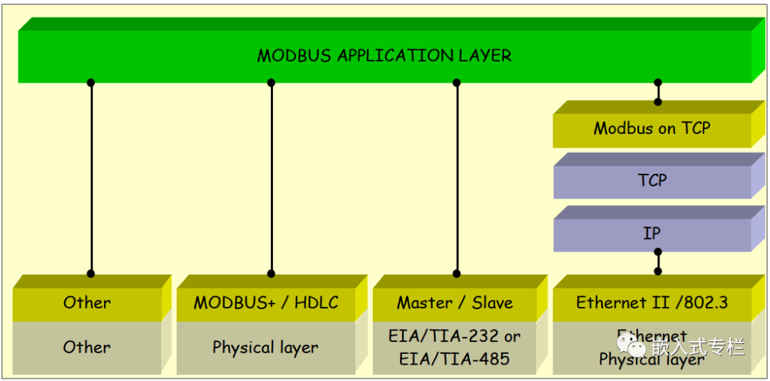 How Modbus Communication Works