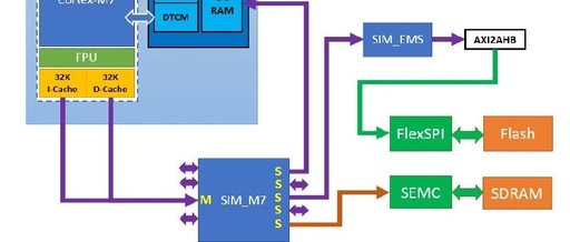 How Cortex-M7 Core Cache Enhances Access Efficiency