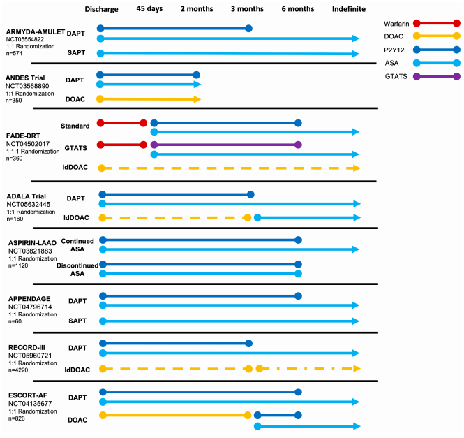 Latest Research Progress on Anticoagulation Therapy After Left Atrial Appendage Closure