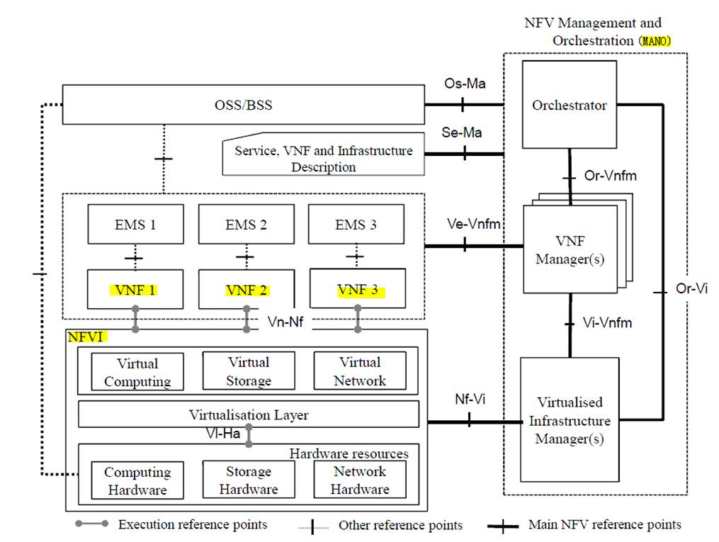 Expert Insights | Network Function Virtualization (NFV) and Its Impact on EPC Core Network