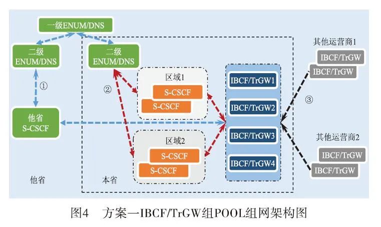 Key Technologies for Operator IMS Interconnection Networking