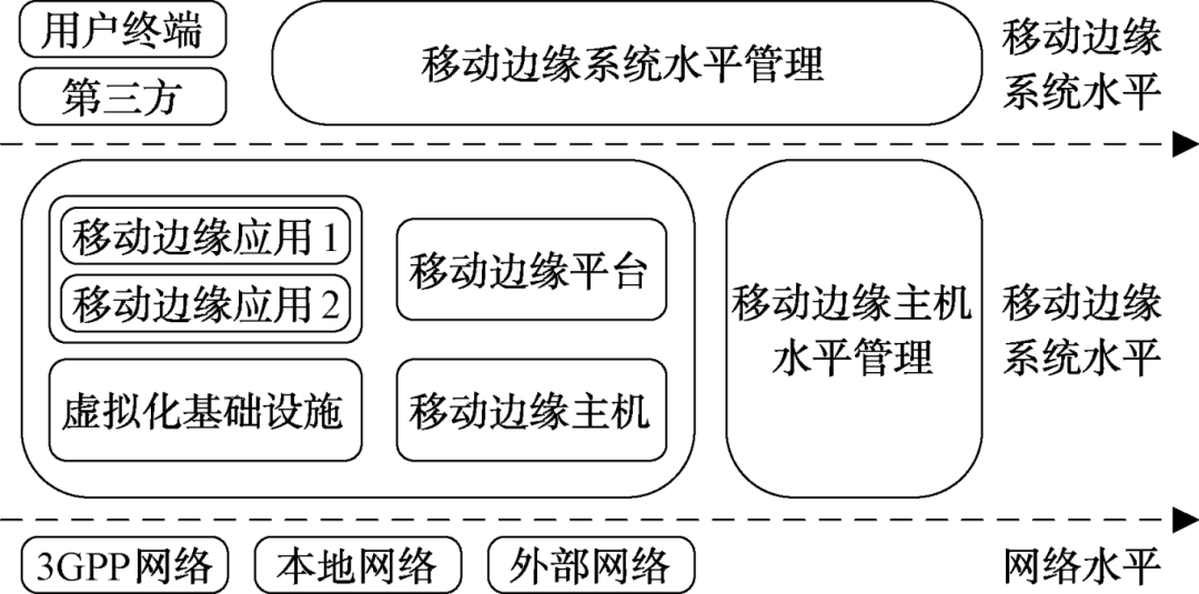 Mobile Edge Computing Research Review for Future Mobile Communications