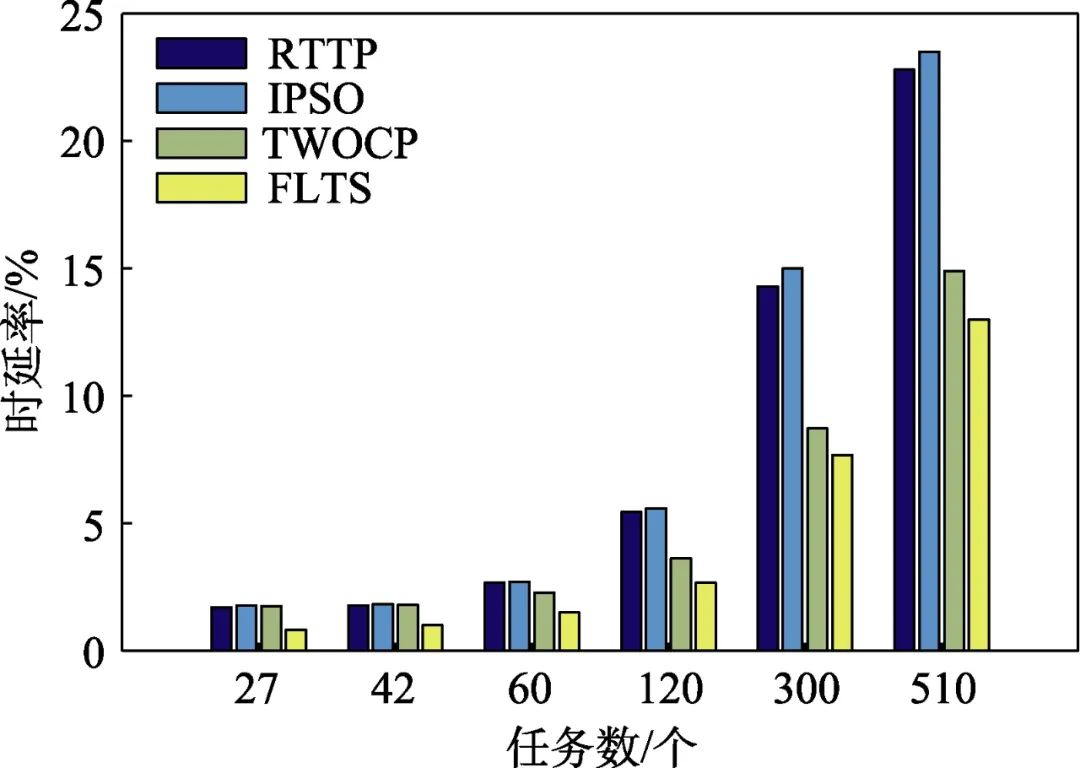 Design and Analysis of Real-Time Task Scheduling Algorithm for Fog-Cloud Computing