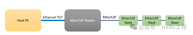 Comprehensive Analysis of PLC Communication Protocols: EtherCAT
