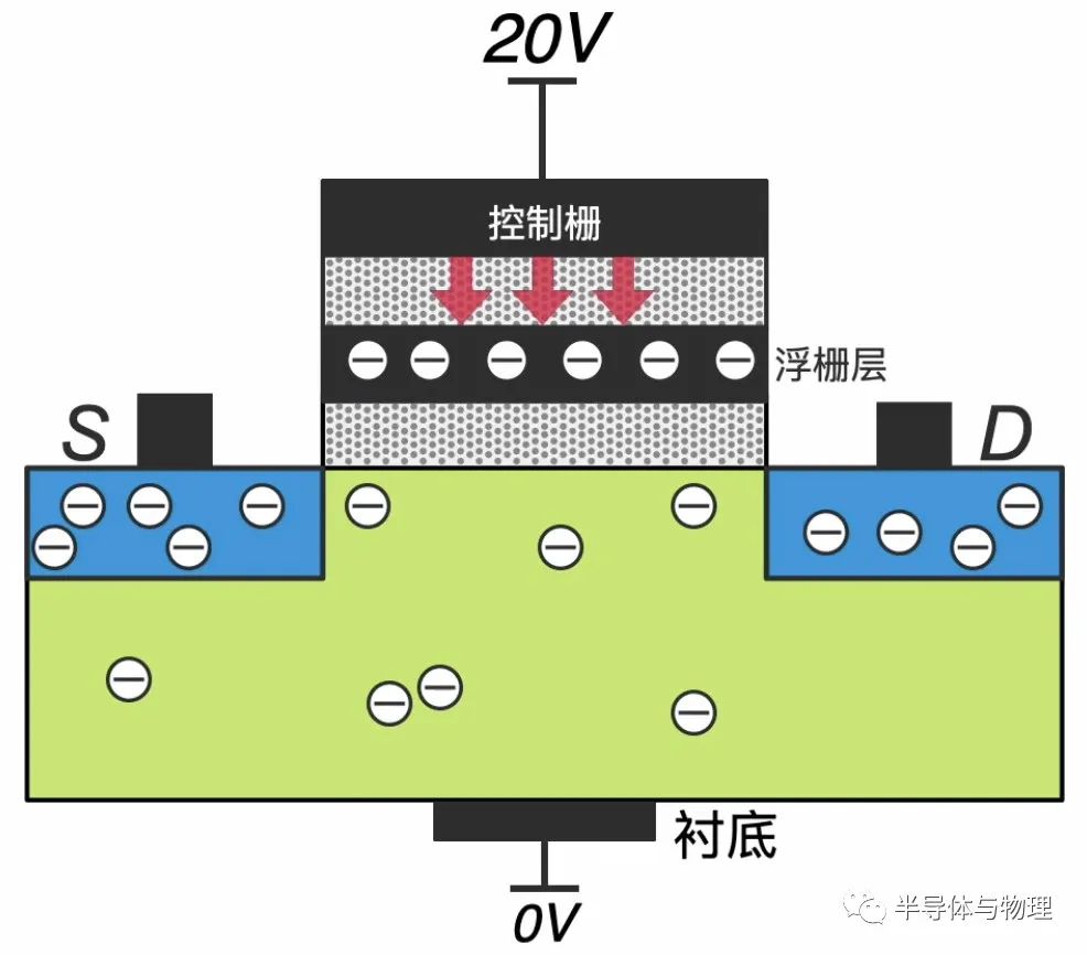 Semiconductor Devices: Floating Gate Transistors