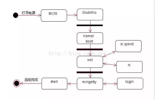 Detailed Explanation of Embedded Linux Boot Process