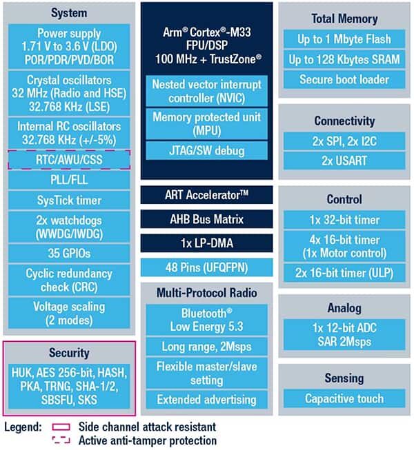 Efficient Design of BLE 5.3 Health Thermometer Sensor Using Wireless MCU