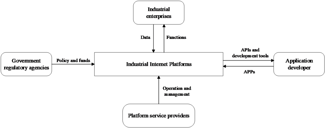 Accelerating Industrial Digital Transformation Through Industrial Internet Platforms
