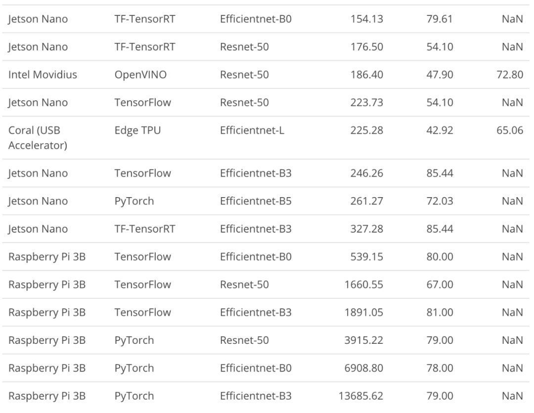 Benchmark Evaluation of Edge Deep Learning Devices: NVIDIA Jetson Nano Triumphs