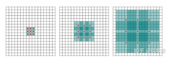 Understanding Dilated Convolutions