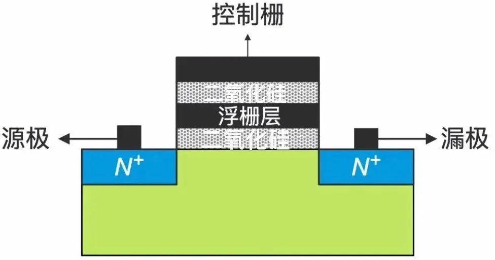 Semiconductor Devices: Floating Gate Transistors