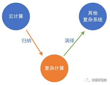Understanding Complex Computing