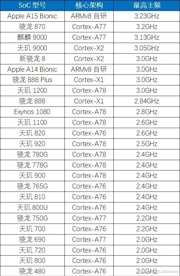 Which 5G Processor Has the Highest Frequency?