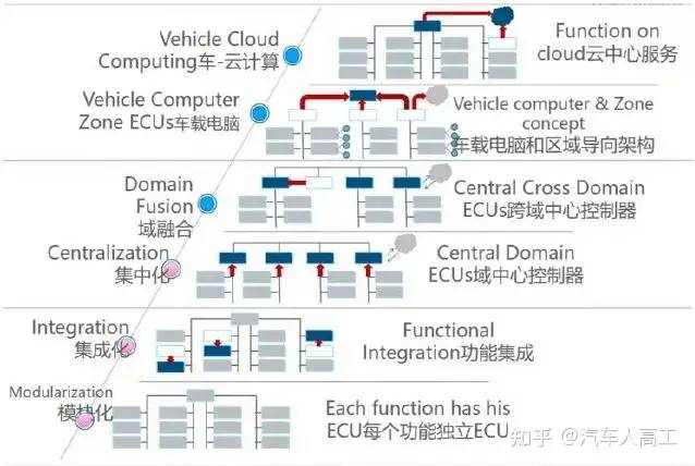 In-Depth Analysis of Automotive Electronic and Electrical Architecture