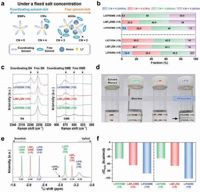 Starving Free Solvents: Immiscible Binary Liquid Electrolytes for Li-Metal Cells