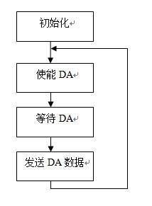 Design of A Combined Function Signal Generator and Oscilloscope
