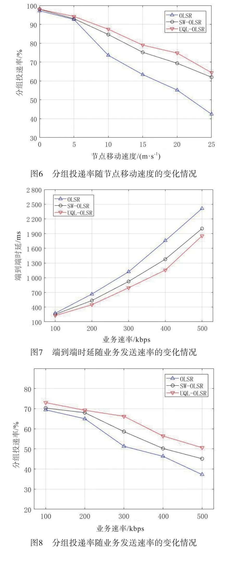 Q-Learning UANET Routing Protocol Based on Link Quality and Node Load Estimation