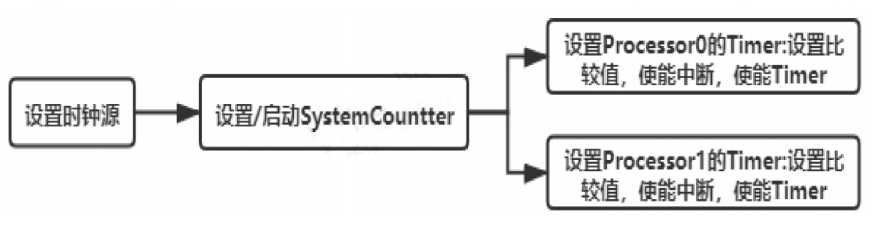 Porting RT-Thread Smart on STM32MP1