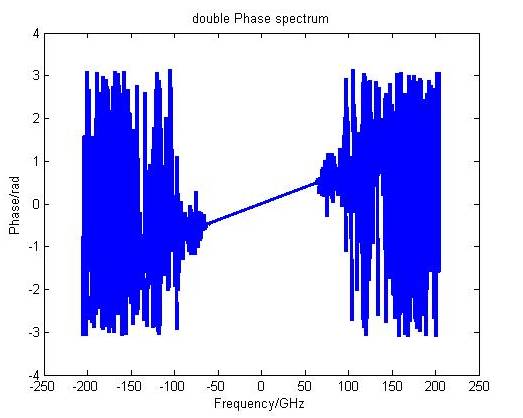 MATLAB Example: Calculation of Spectrum, Power Spectrum, and Power Spectral Density