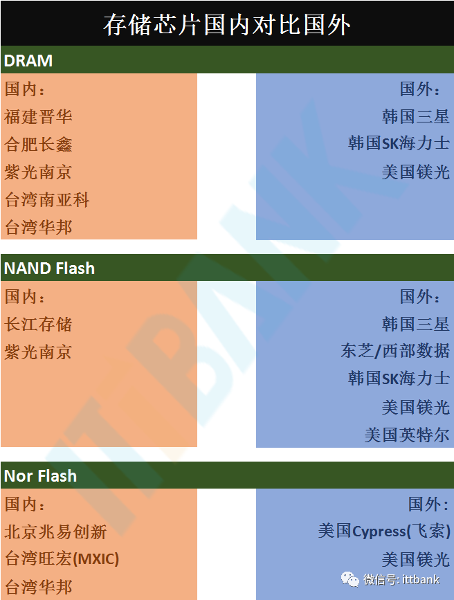 Comparison of Domestic and Foreign Storage Chips