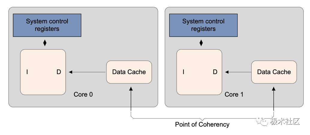 ARMv8 Memory System Study Notes