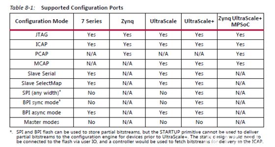 Implementing Partial Reconfiguration Based on PCIe with Xilinx