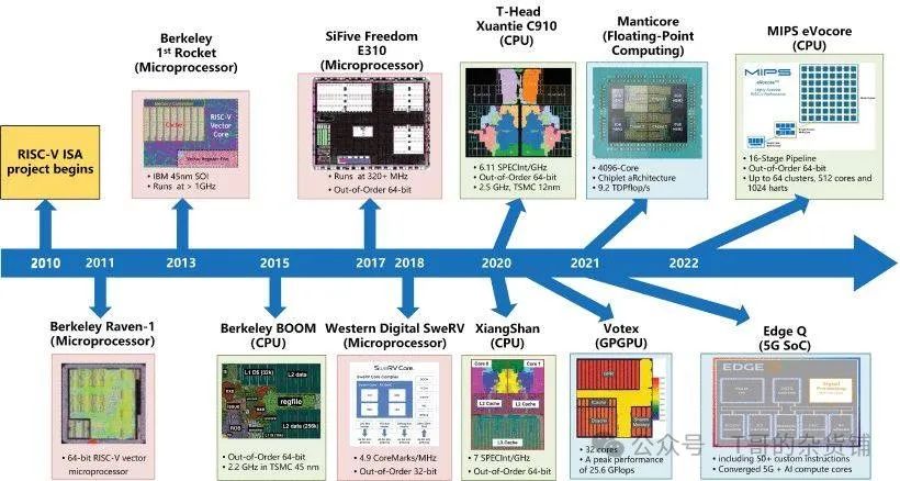 Exploring Future Chip Trends: Mastering RISC-V Architecture Quickly!