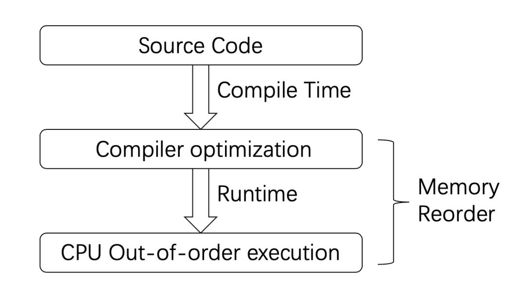 Understanding C++ Memory Model