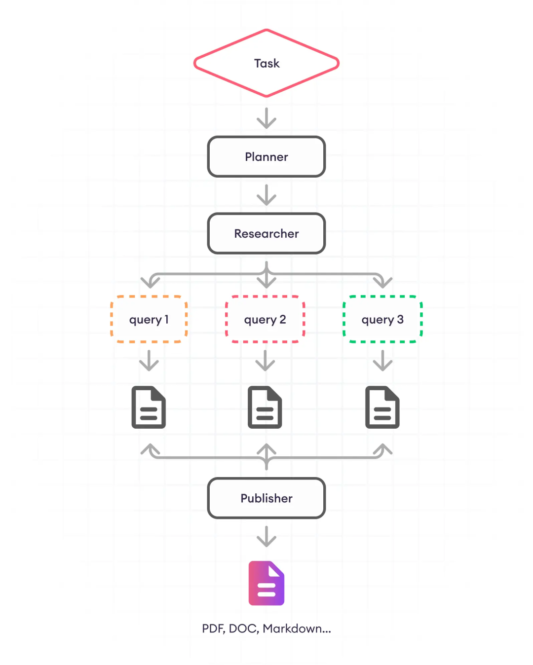 Overview of Multi-Agent LLMs