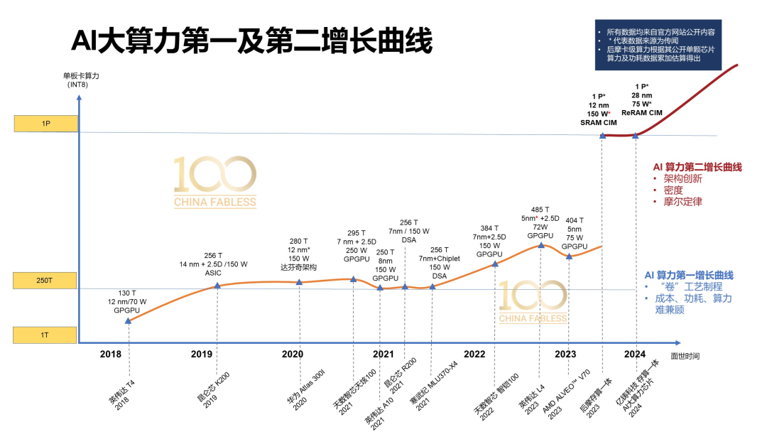 2023 Top 60 Domestic AI Chip Manufacturers Research Report