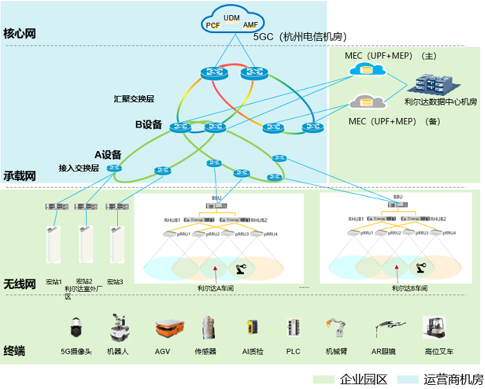 7 Innovative 5G+ Industrial Internet Applications