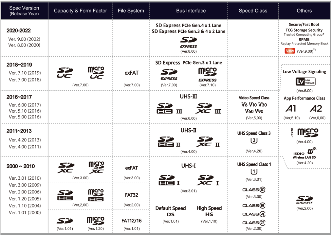 Refining SD Card Knowledge in 500 Words