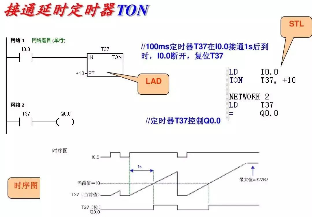 Detailed Explanation of Siemens PLC Basic Instructions