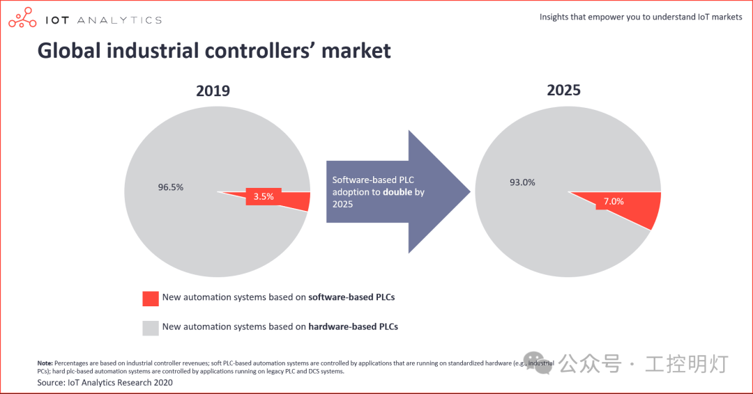 Soft PLC: The Dilemma of Industrial Innovators