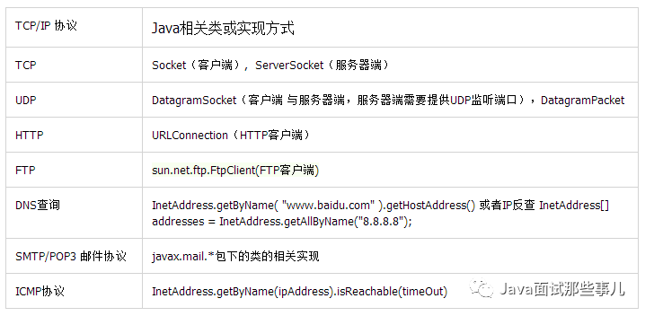 Java Sockets and TCP/IP Protocol Stack