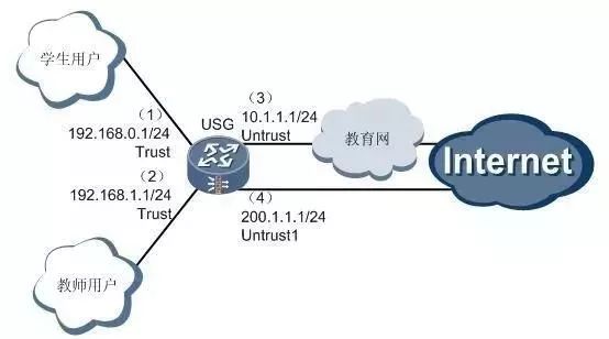 How to Configure Policy Routing on Huawei Firewall