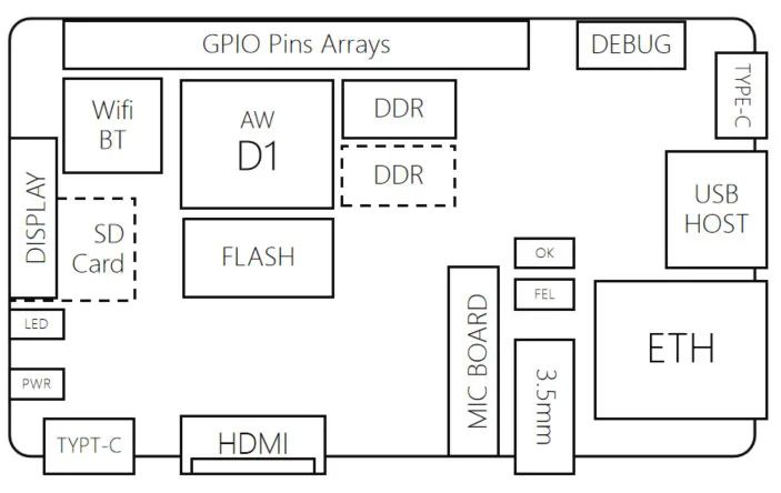 A First Look at Allwinner D1 Linux RISC-V SBC and Processor