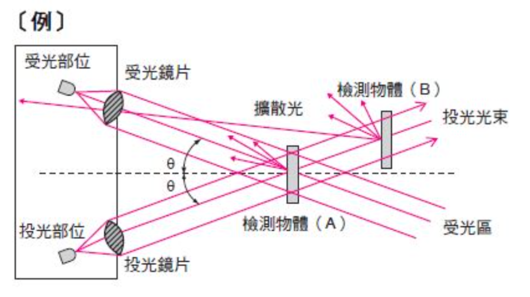 In-Depth Understanding of Photoelectric Sensors and Their Applications