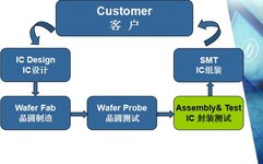 Explaining The Packaging And Testing Process Of IC Chips