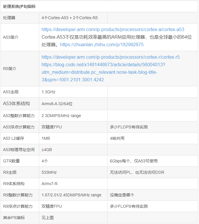 Comprehensive Analysis of XILINX RFSoC