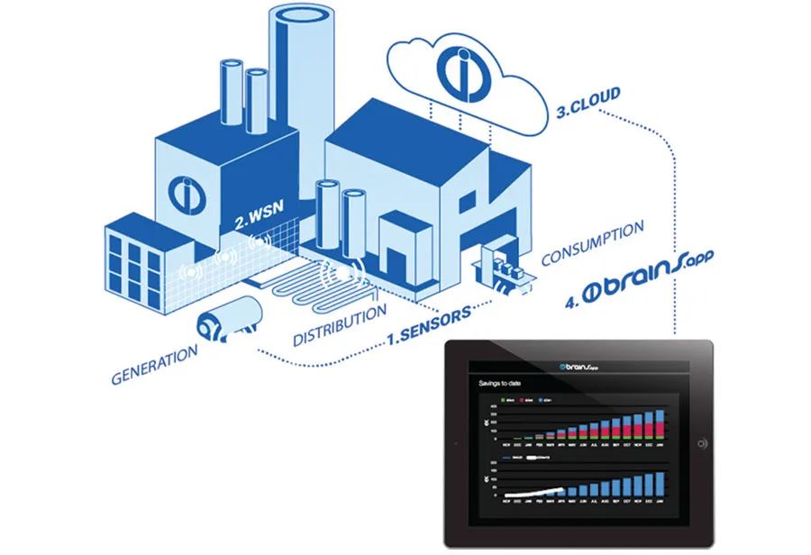 Key Requirements That Make Industrial Wireless Sensor Networks Unique