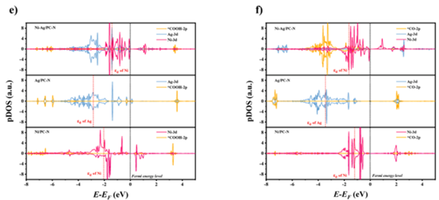 Applications Of DFT Calculations In Dual-Atom Catalysts