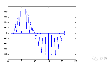 Quick Start Guide to MATLAB (Plotting)