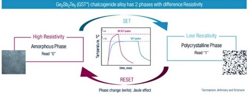 ST Automotive MCU: FD-SOI + PCM Phase Change Memory