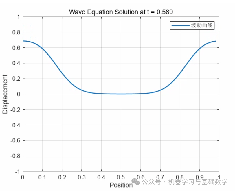 Simple Implementation of Numerical PDE Solving in MATLAB