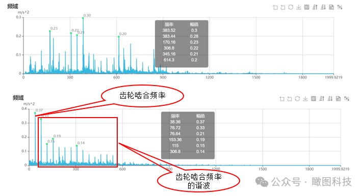 Predictive Maintenance of Equipment: Data-Driven and Digital Twin for Intelligent Management
