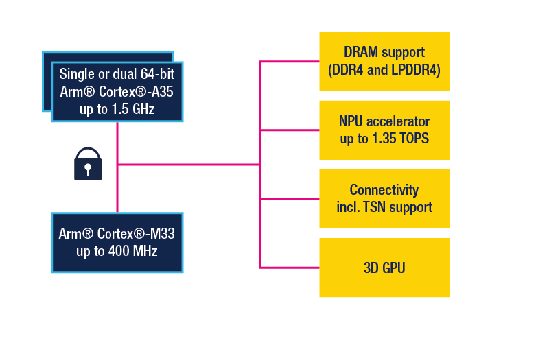 AIoT: Solutions from Several Semiconductor Manufacturers